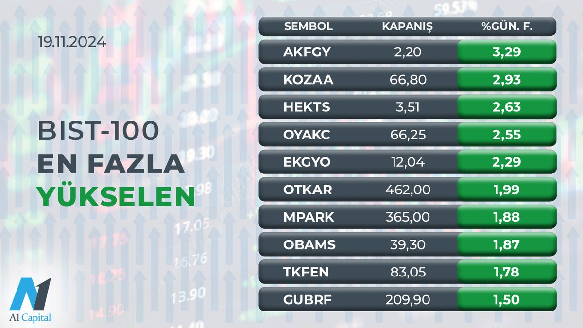 BIST 100 Endeksi Gün Sonu Verileri Açıklandı