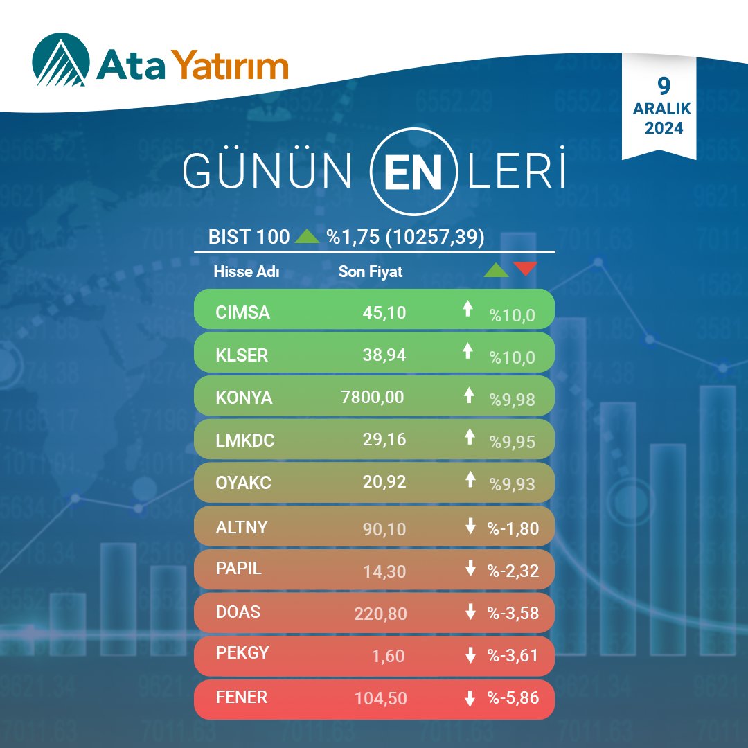 9 Aralık 2024 BIST100 Endeksi Hisselerinde Artış ve Azalış