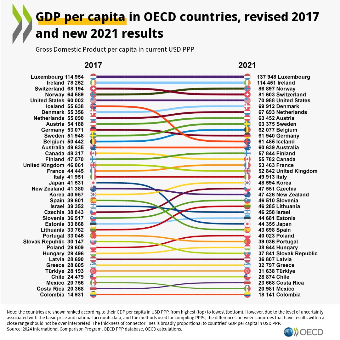 OECD Ülkelerinde Kişi Başına Düşen GSYİH Değeri 2021 Raporu Açıklandı