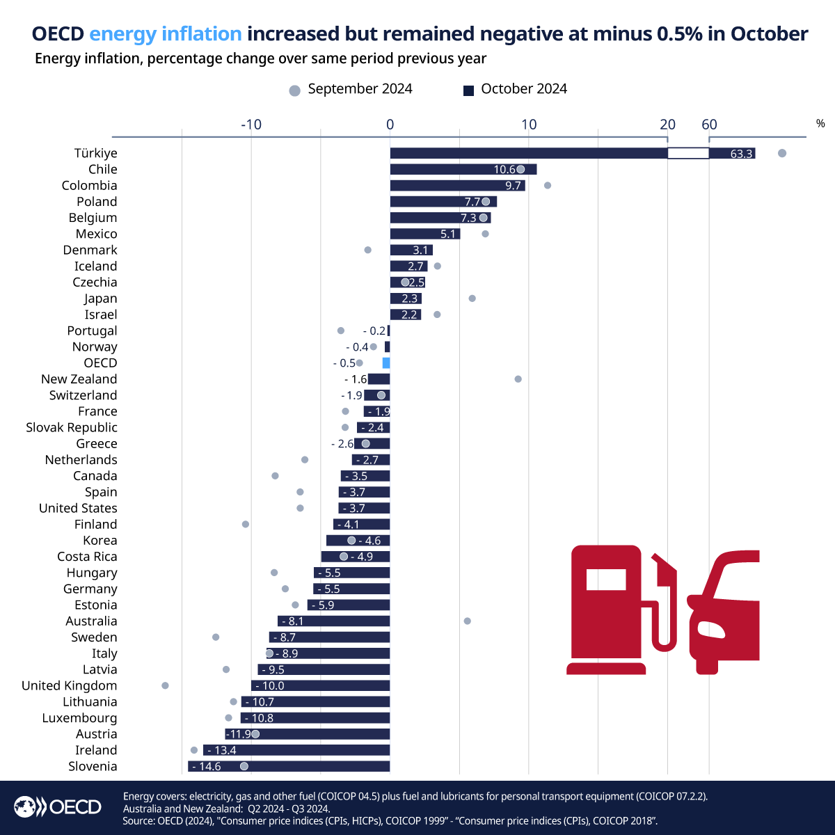 Türkiye Enerji Enflasyonunda Yüksek Oranda Artış Gösteriyor