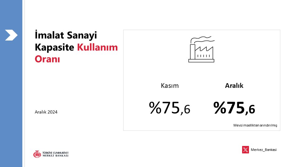 Türkiye'nin İmalat Sanayi Kapasite Kullanım Oranı Açıklandı