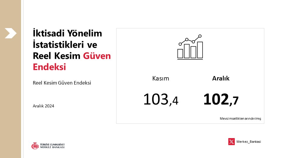 Türkiye Cumhuriyeti Merkez Bankası, İktisadi Yönelim İstatistikleri ve Reel Kesim Güven Endeksi’ni Açıkladı