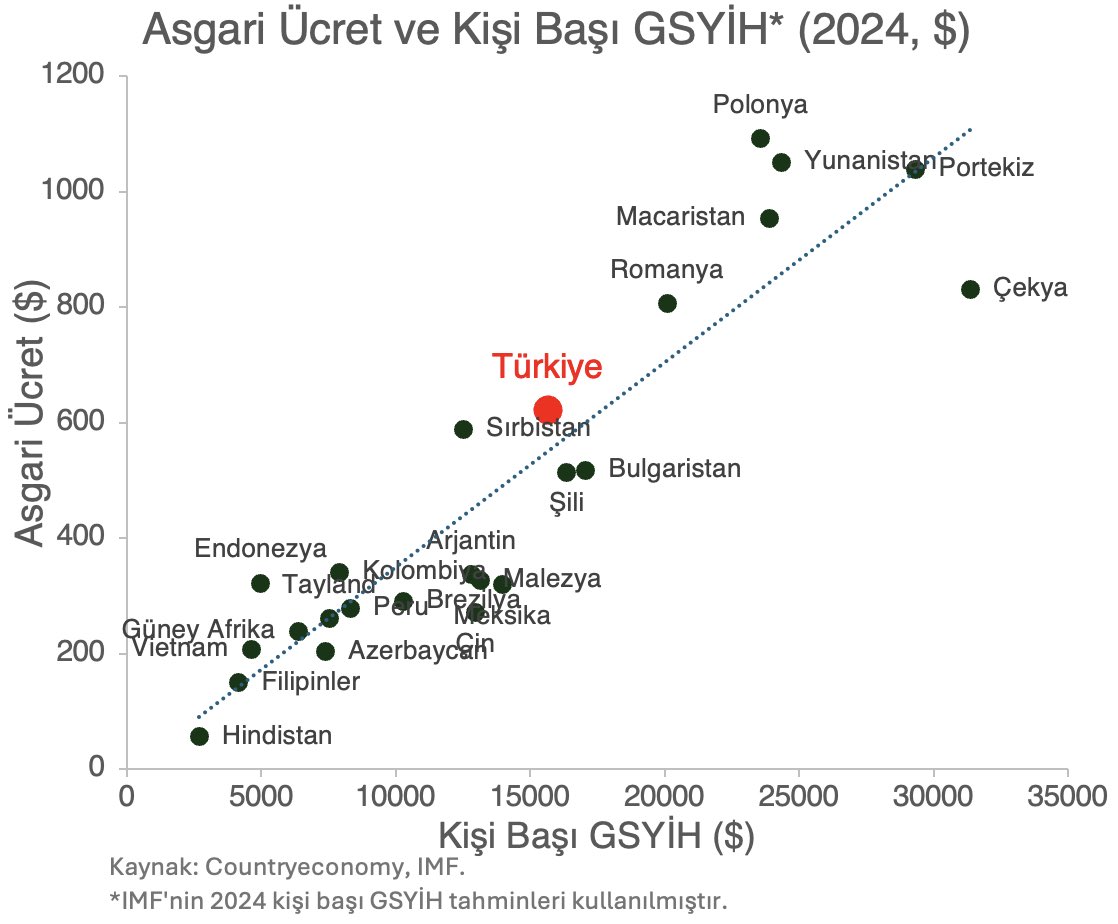 Asgari Ücret Tartışmaları