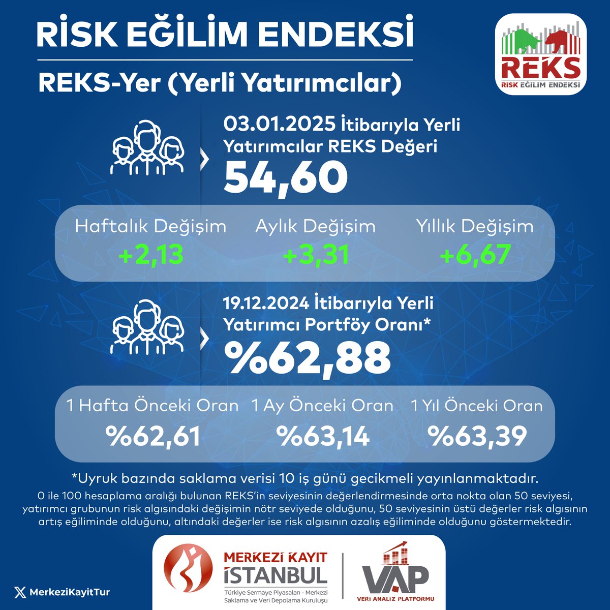 Yerli Yatırımcıların Risk Eğilim Endeksi'nin Son Durumu Açıklandı