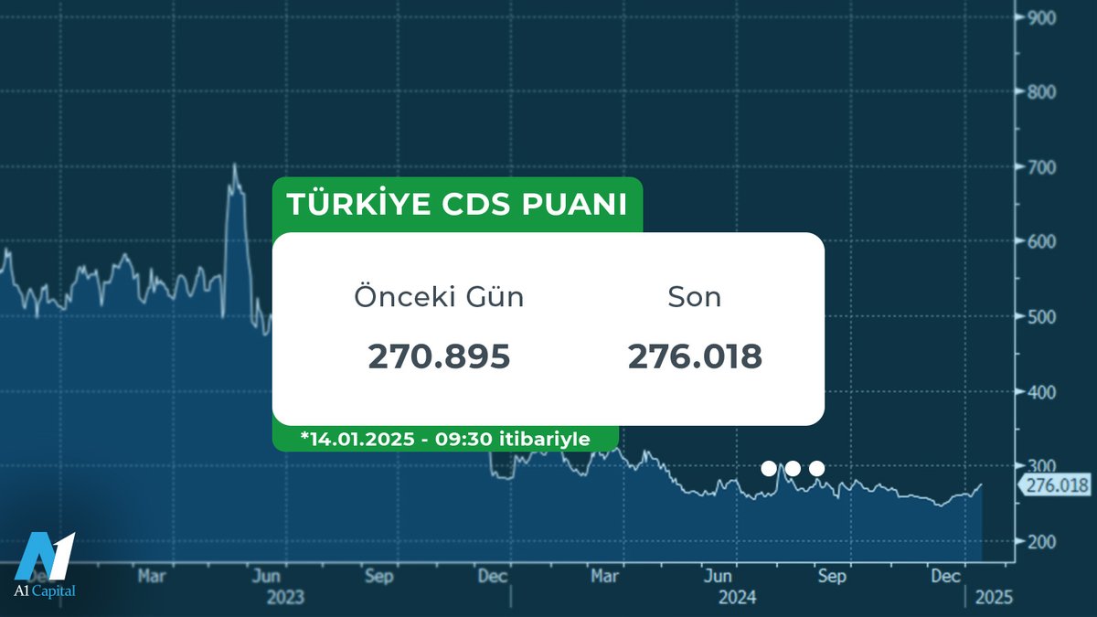 Türkiye'nin Kredi Risk Priminde Son Durum