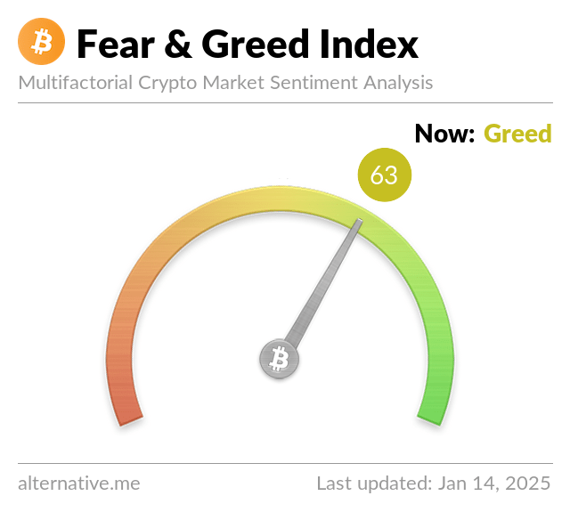 Bitcoin Korku ve Açgözlülük Endeksi Yükselişte!